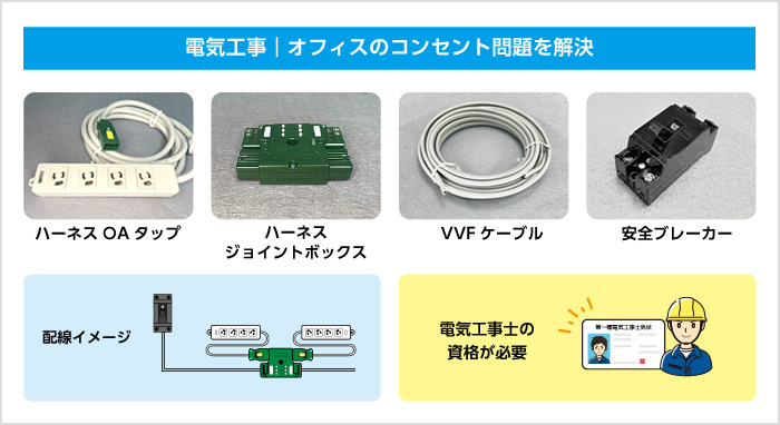 電気工事|オフィスのコンセント問題を解決 ハーネスOAタップ ハーネスジョイントボックス VVFケーブル 安全ブレーカー 配線イメージ 電気工事士の資格が必要 電気工事|オフィスのコンセント問題を解決 ハーネスOAタップ ハーネスジョイントボックス VVFケーブル 安全ブレーカー 配線イメージ 電気工事士の資格が必要