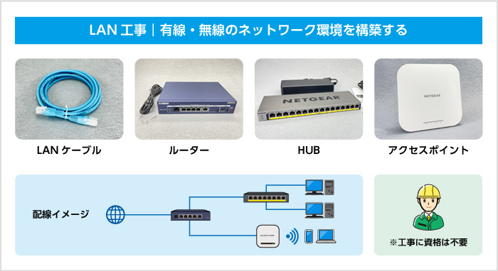 LAN工事|有線・無線のネットワーク環境を構築する LANケーブル ルーター HUB アクセスポイント 配線イメージ ※工事に資格は不要 LAN工事|有線・無線のネットワーク環境を構築する LANケーブル ルーター HUB アクセスポイント 配線イメージ ※工事に資格は不要
