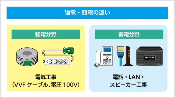 強電・弱電の違い 強電分野 電気工事(VVFケーブル、電圧100V) 弱電分野 電話・LAN・スピーカー工事 強電・弱電の違い 強電分野 電気工事(VVFケーブル、電圧100V) 弱電分野 電話・LAN・スピーカー工事
