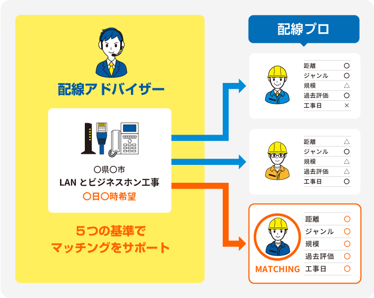 配線アドバイザー　５つの基準でマッチングをサポート