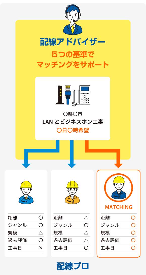 配線アドバイザー　５つの基準でマッチングをサポート