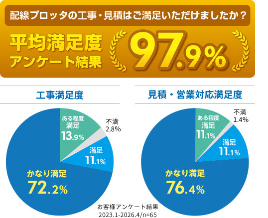 配線プロッタの工事・見積はご満足いただけましたか？平均満足度 アンケート結果 97.7％ 工事満足度 かなり満足69.2％ ある程度満足27.7％ 不満3.1％ 見積・営業対応満足度 かなり満足73.8％ ある程度満足24.6％ 不満1.5％ お客様アンケート結果 2023.1-2024.2/n=65