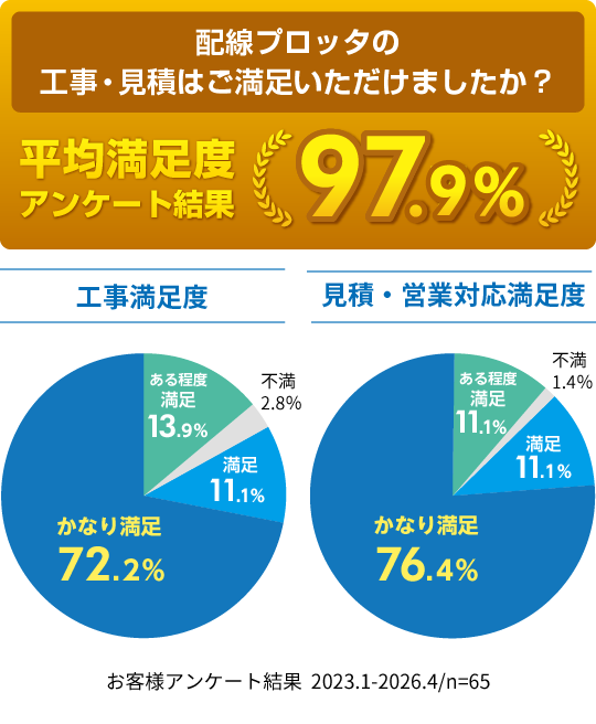 配線プロッタの工事・見積はご満足いただけましたか？平均満足度 アンケート結果 97.7％ 工事満足度 かなり満足69.2％ ある程度満足27.7％ 不満3.1％ 見積・営業対応満足度 かなり満足73.8％ ある程度満足24.6％ 不満1.5％ お客様アンケート結果 2023.1-2024.2/n=65